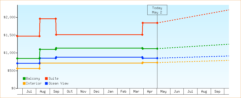Price Graphs