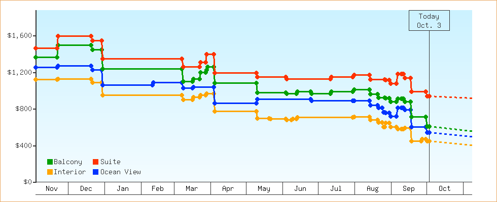 Price Graphs