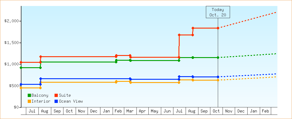 Price Graphs