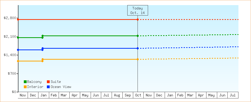 Price Graphs