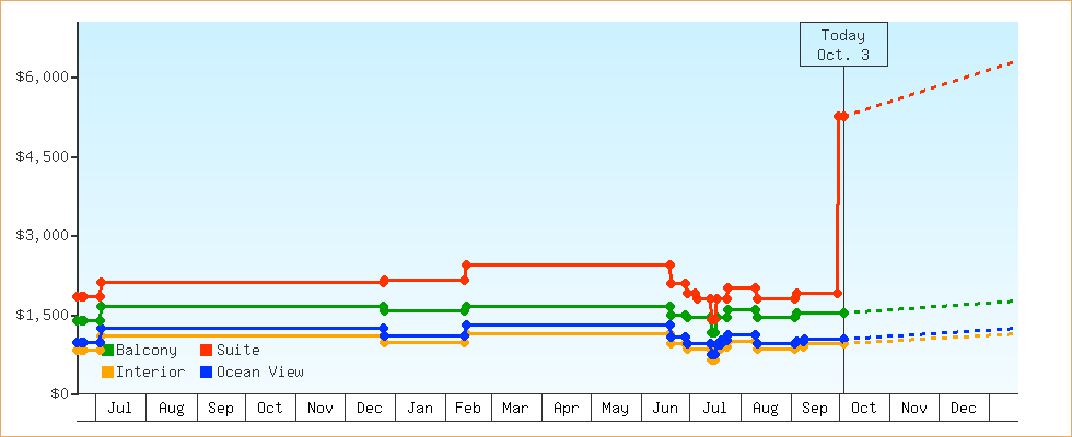 Price Graphs