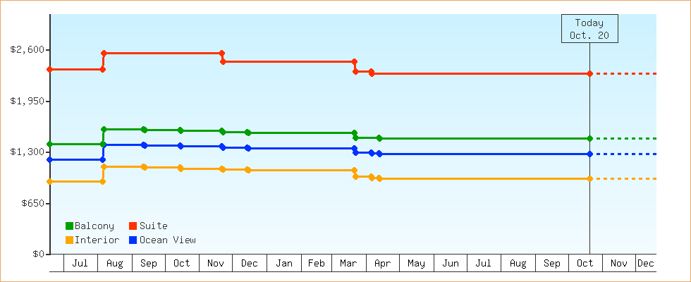 Price Graphs