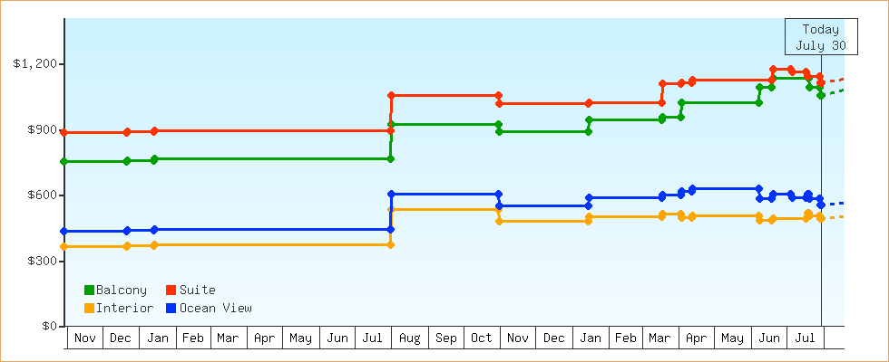 Price Graphs