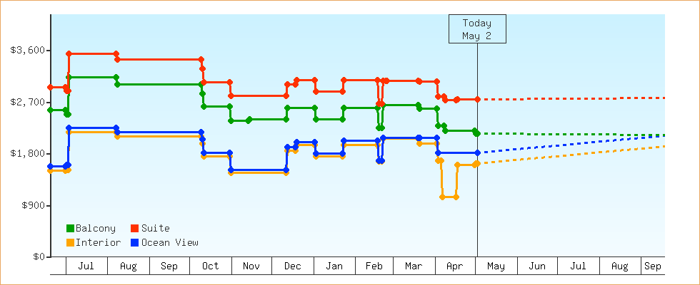 Price Graphs