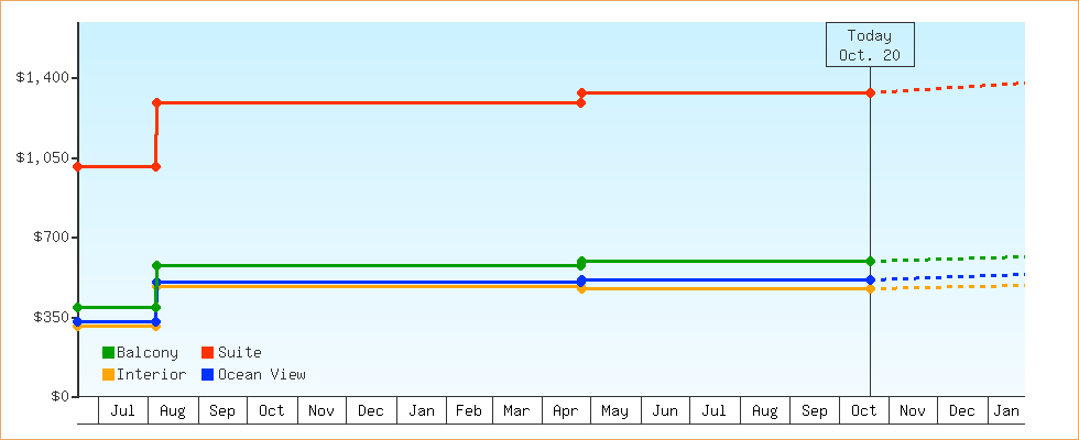 Price Graphs
