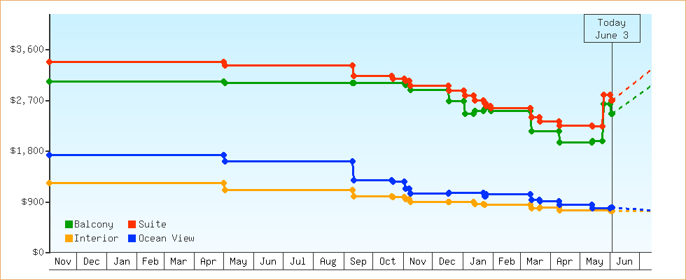 Price Graphs