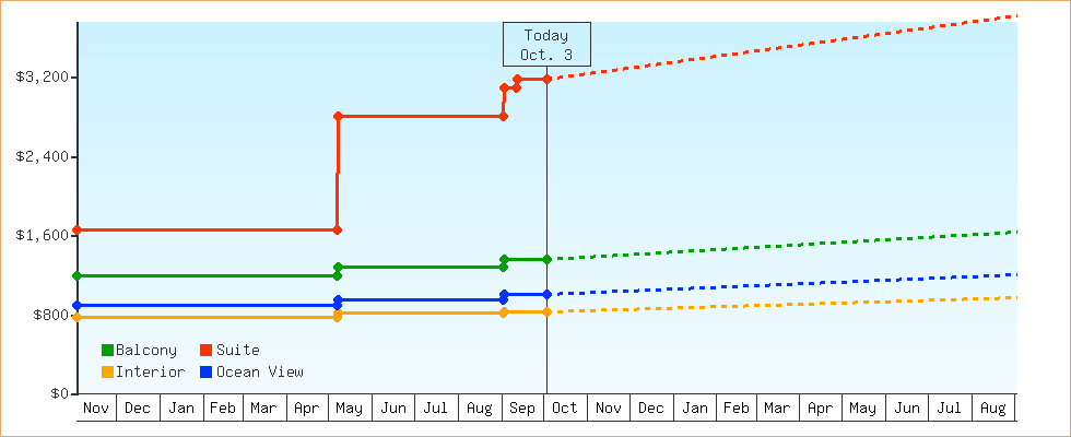 Price Graphs