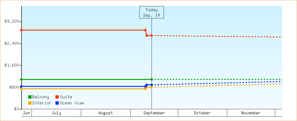 Price Graphs