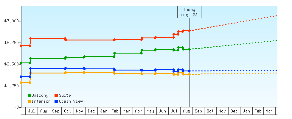 Price Graphs