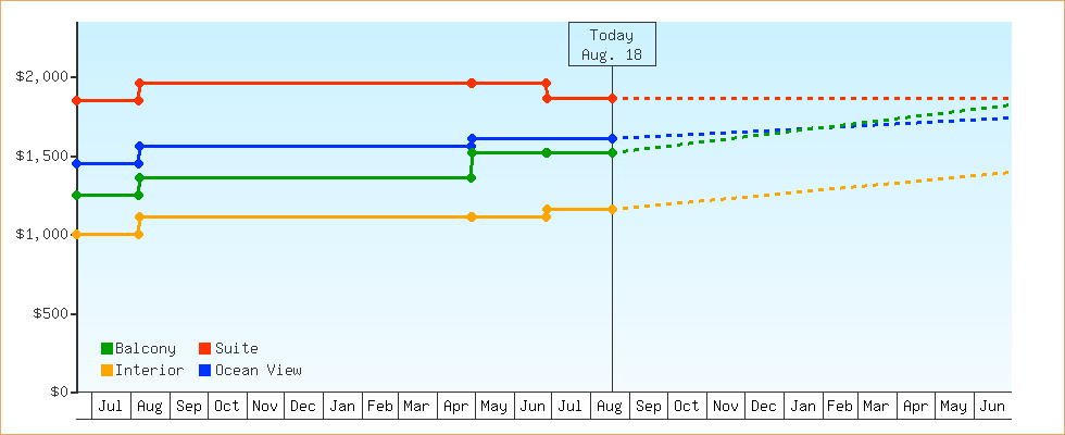 Price Graphs