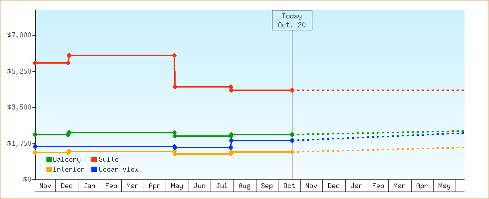 Price Graphs