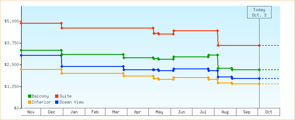 Price Graphs