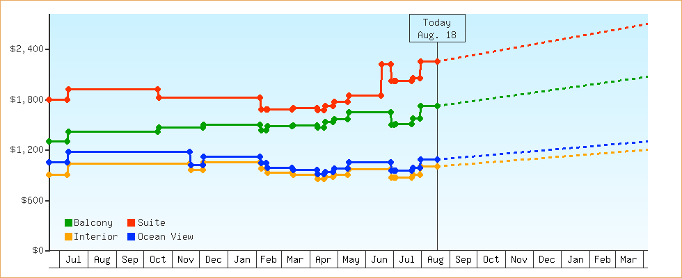 Price Graphs