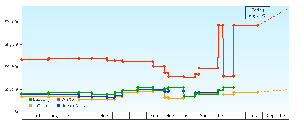 Price Graphs