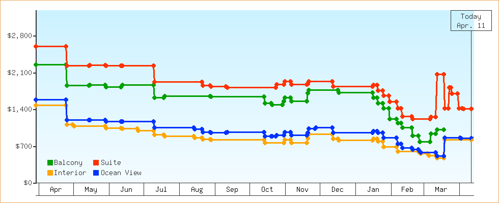 Price Graphs