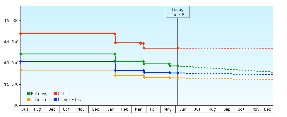 Price Graphs
