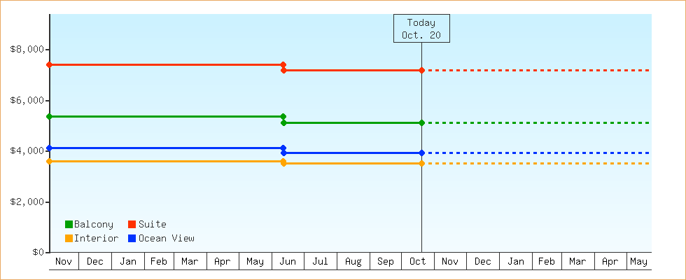 Price Graphs