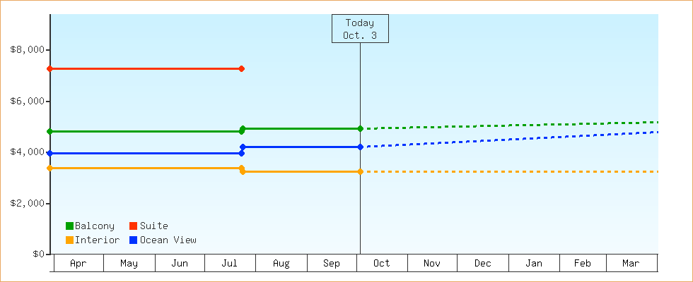 Price Graphs