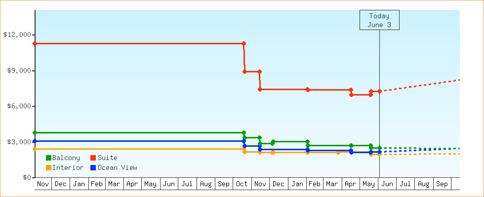 Price Graphs