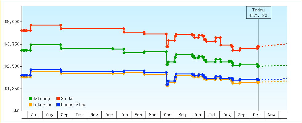 Price Graphs