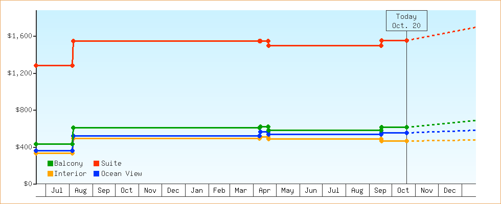 Price Graphs