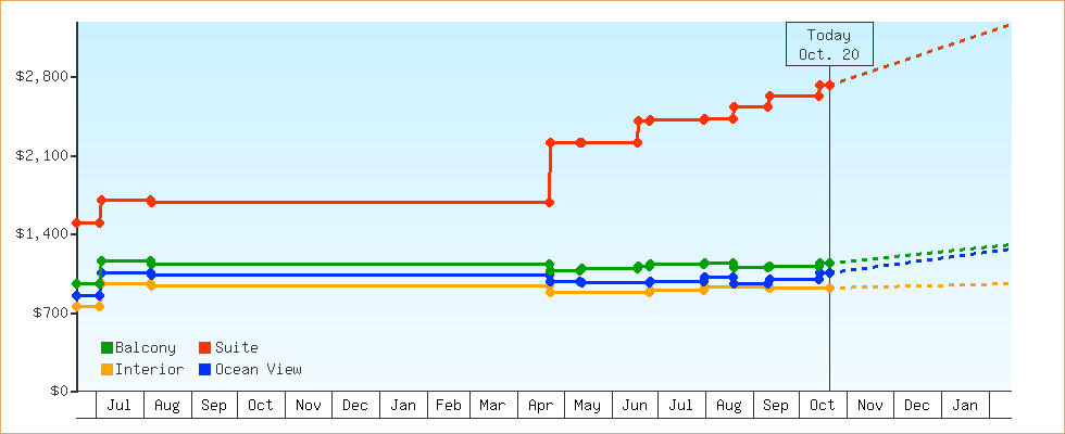 Price Graphs