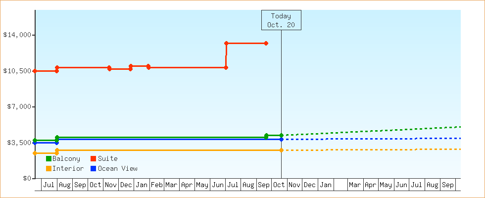 Price Graphs