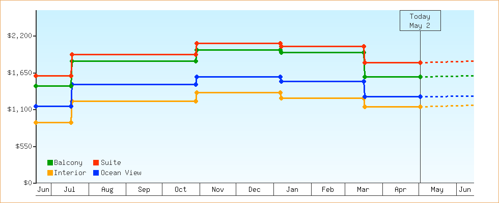 Price Graphs