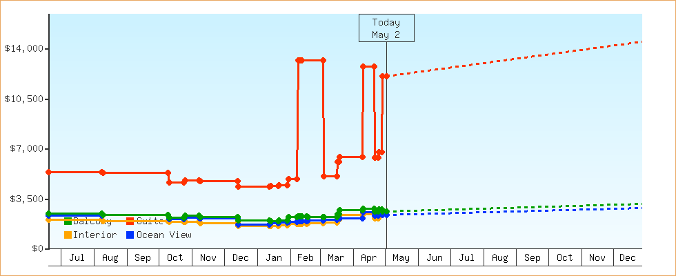 Price Graphs