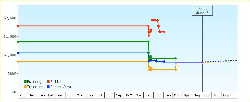 Price Graphs
