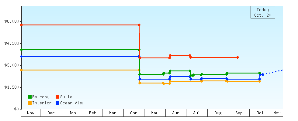 Price Graphs