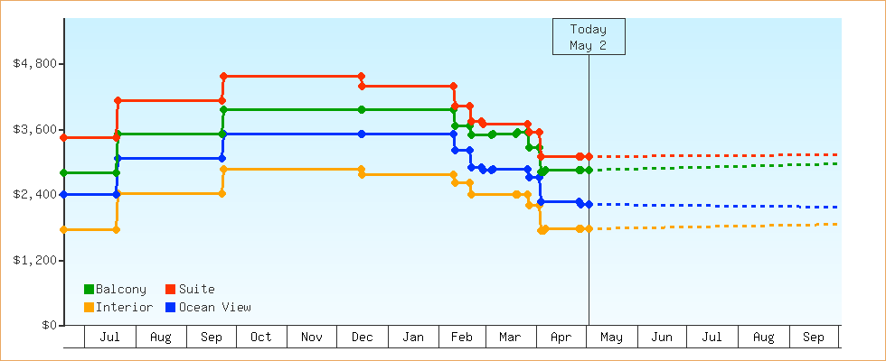 Price Graphs