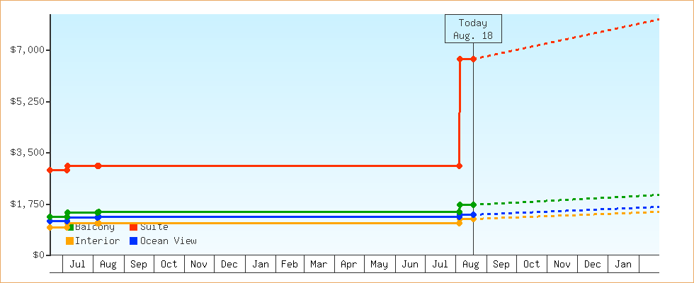 Price Graphs