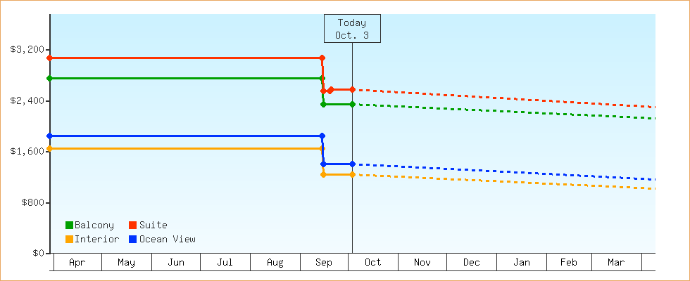 Price Graphs