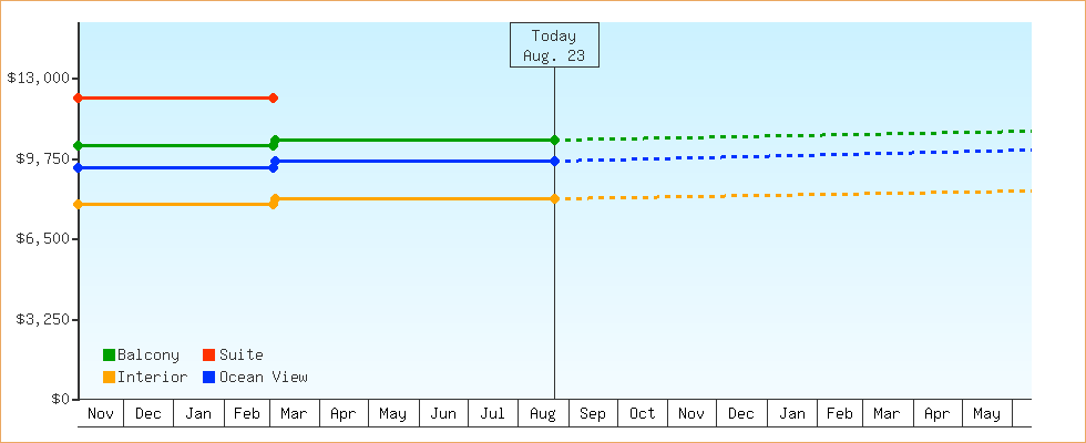 Price Graphs