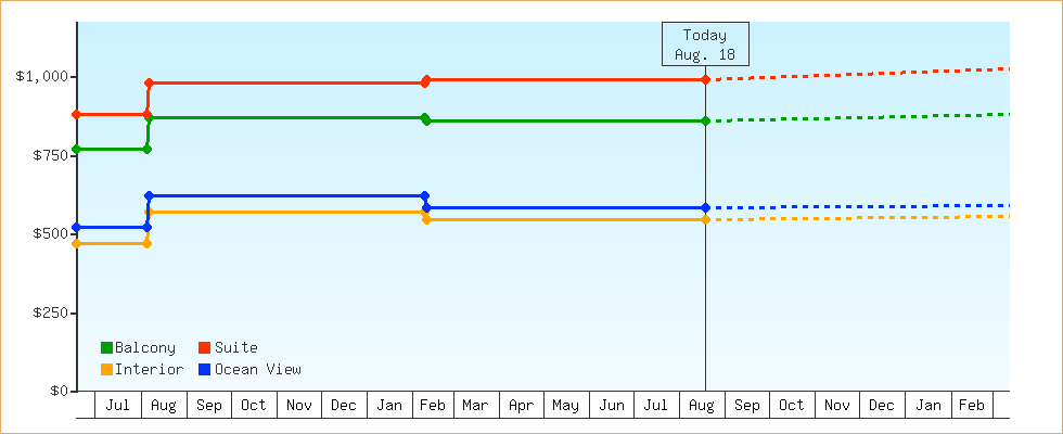 Price Graphs