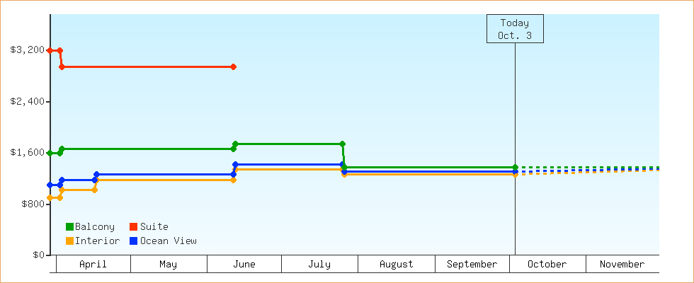 Price Graphs