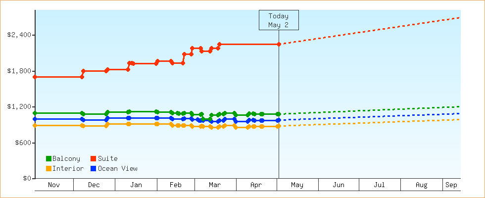 Price Graphs
