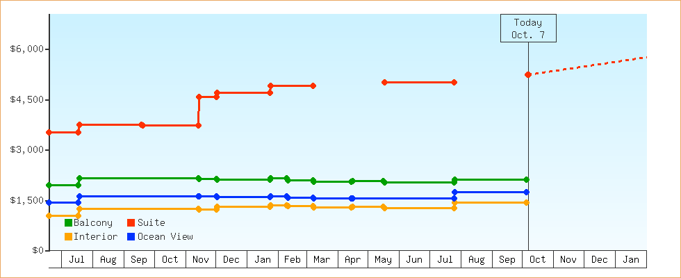 Price Graphs