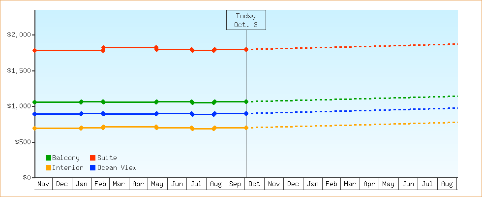 Price Graphs