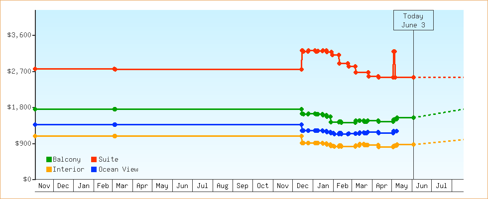 Price Graphs