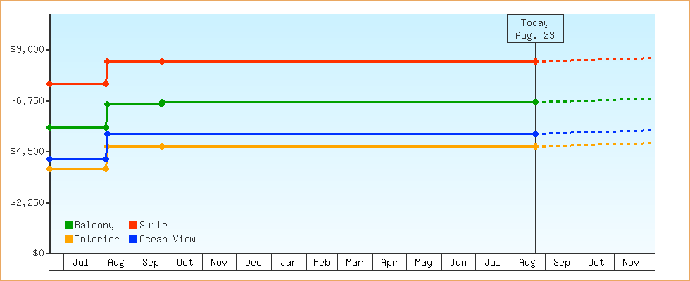 Price Graphs