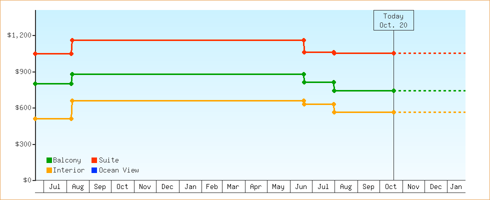 Price Graphs