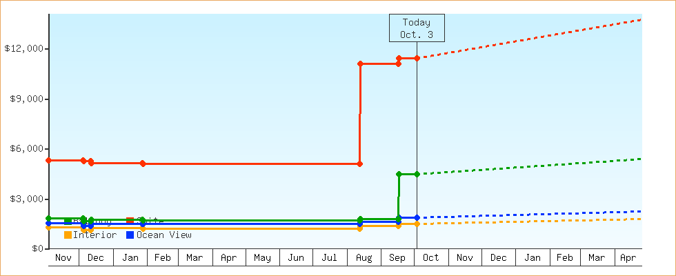 Price Graphs