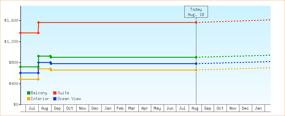 Price Graphs