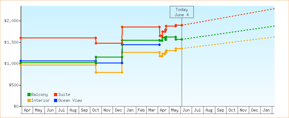 Price Graphs