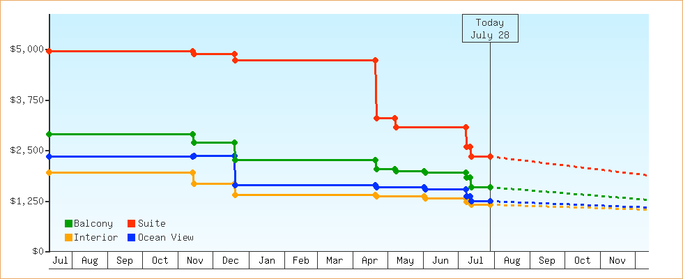 Price Graphs