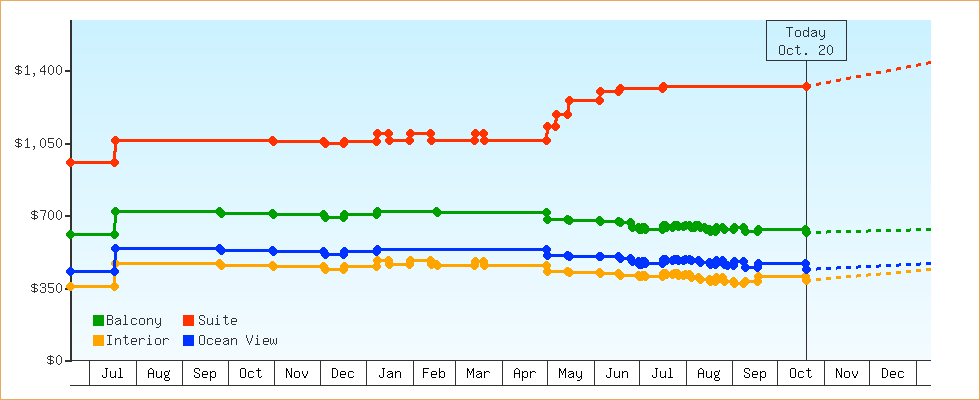 Price Graphs
