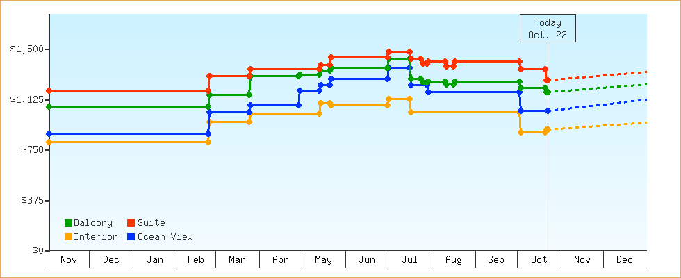 Price Graphs