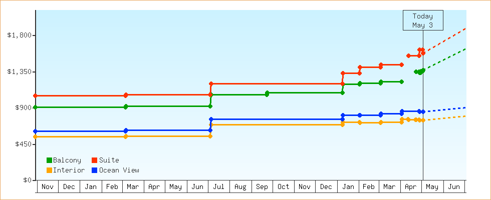 Price Graphs